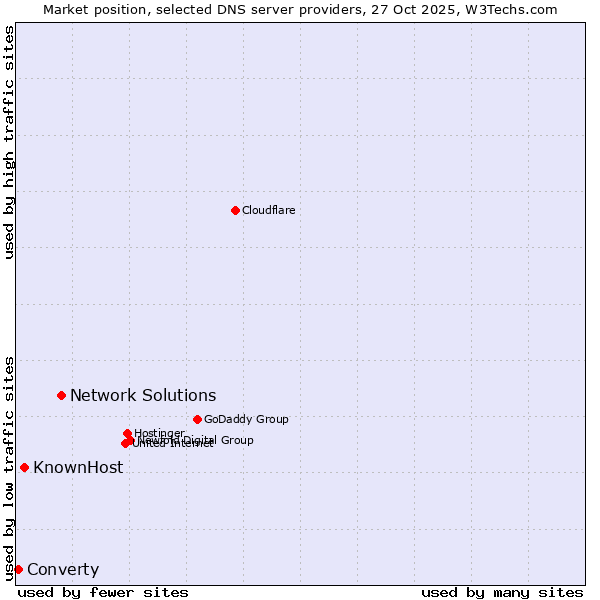Market position of Network Solutions vs. KnownHost vs. Converty