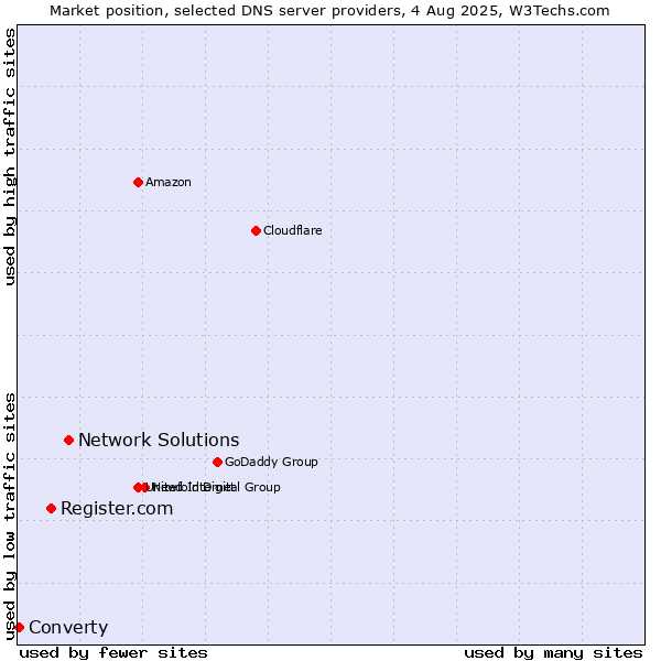 Market position of Network Solutions vs. Register.com vs. Converty