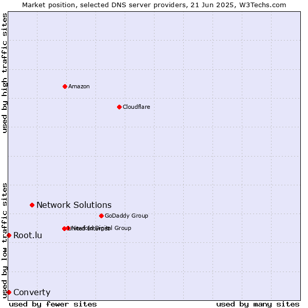 Market position of Network Solutions vs. Converty vs. Root.lu