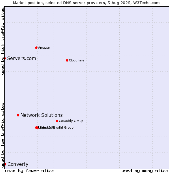 Market position of Network Solutions vs. Converty vs. Servers.com