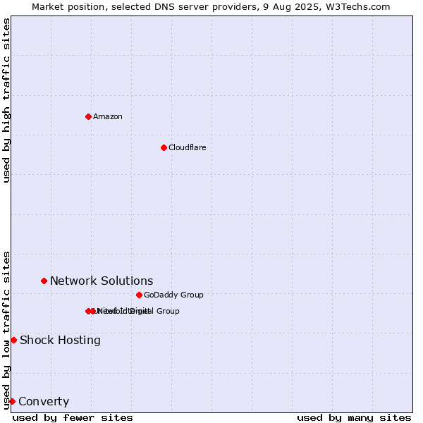 Market position of Network Solutions vs. Shock Hosting vs. Converty