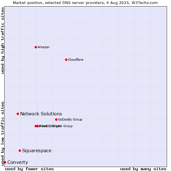 Market position of Squarespace vs. Network Solutions vs. Converty