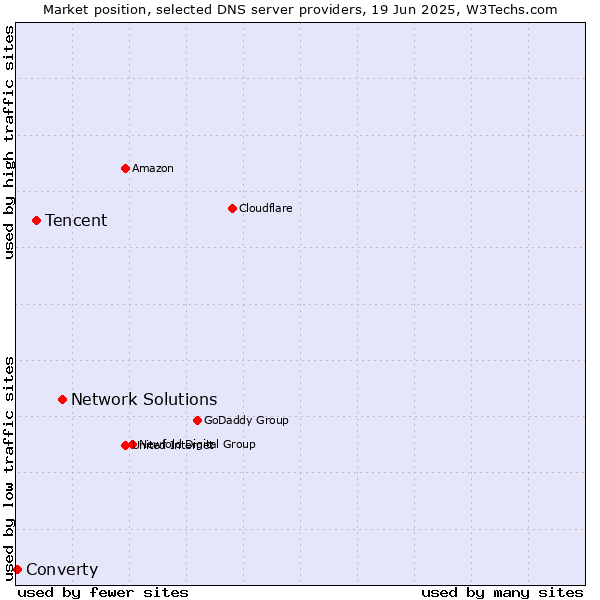 Market position of Network Solutions vs. Tencent vs. Converty