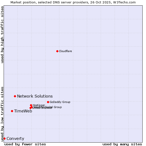 Market position of Network Solutions vs. TimeWeb vs. Converty