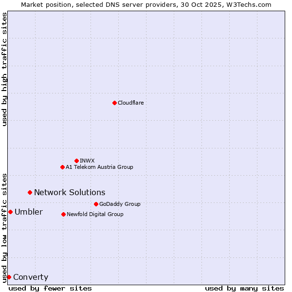 Market position of Network Solutions vs. Umbler vs. Converty