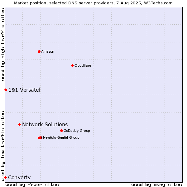 Market position of Network Solutions vs. 1&1 Versatel vs. Converty