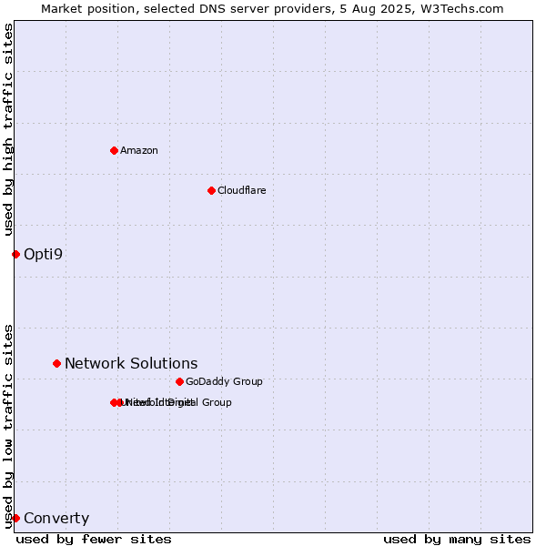 Market position of Network Solutions vs. Converty vs. Opti9