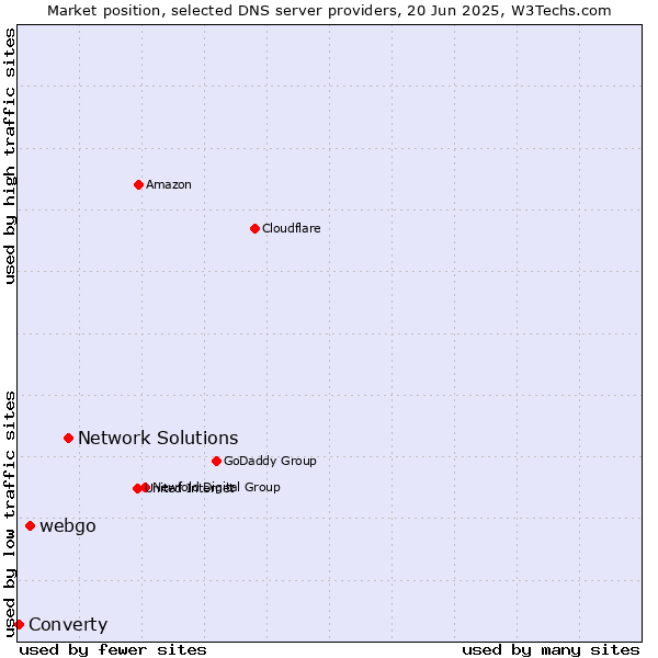 Market position of Network Solutions vs. webgo vs. Converty
