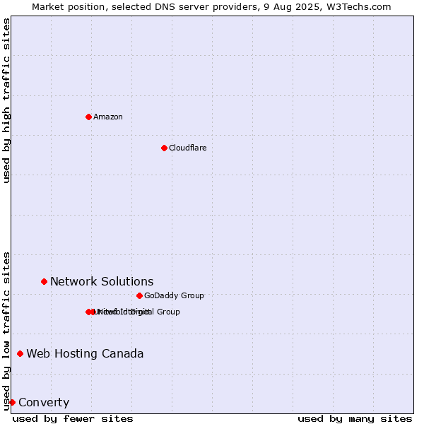 Market position of Network Solutions vs. Web Hosting Canada vs. Converty