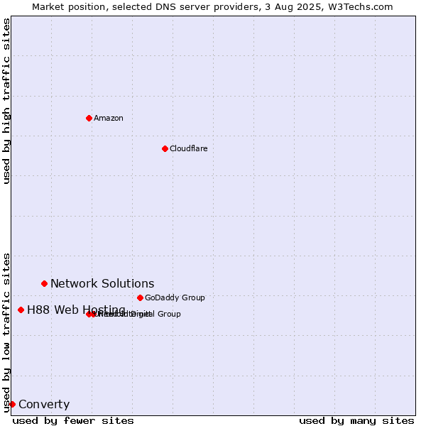 Market position of Network Solutions vs. H88 Web Hosting vs. Converty