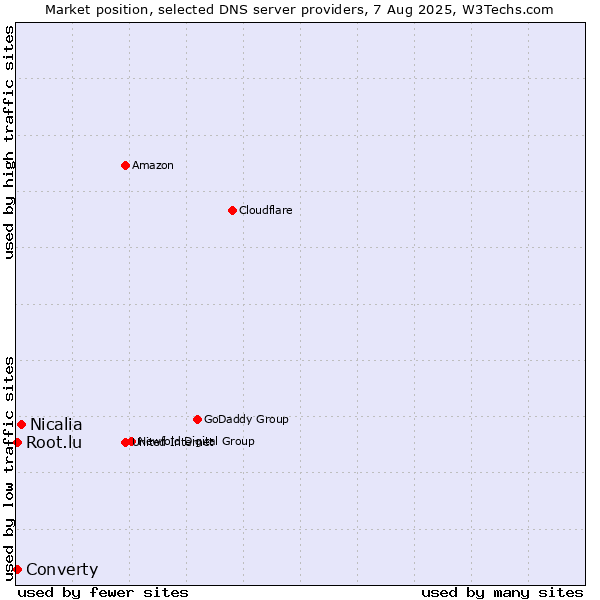Market position of Nicalia vs. Converty vs. Root.lu