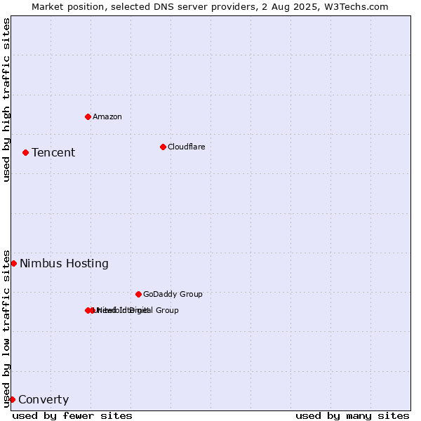 Market position of Tencent vs. Nimbus Hosting vs. Converty