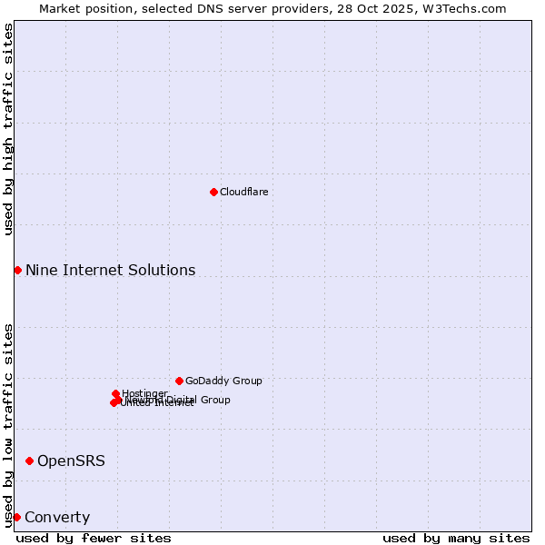 Market position of OpenSRS vs. Nine Internet Solutions vs. Converty
