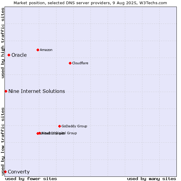 Market position of Oracle vs. Nine Internet Solutions vs. Converty