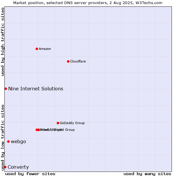 Market position of webgo vs. Nine Internet Solutions vs. Converty