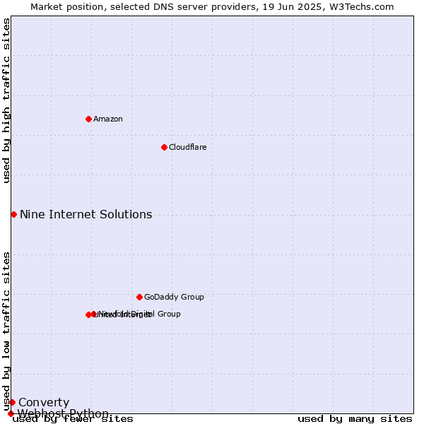 Market position of Nine Internet Solutions vs. Converty vs. Webhost Python