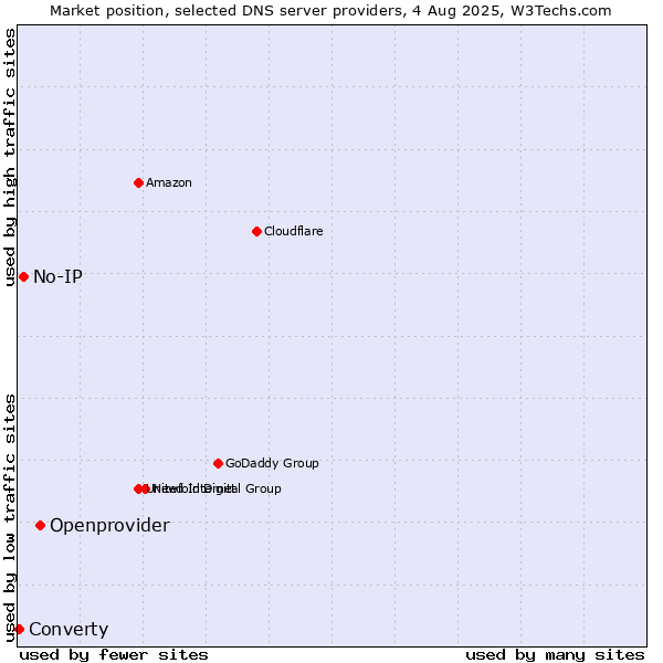 Market position of Openprovider vs. No-IP vs. Converty