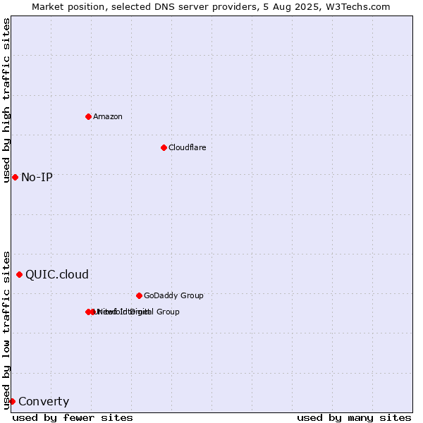 Market position of QUIC.cloud vs. No-IP vs. Converty