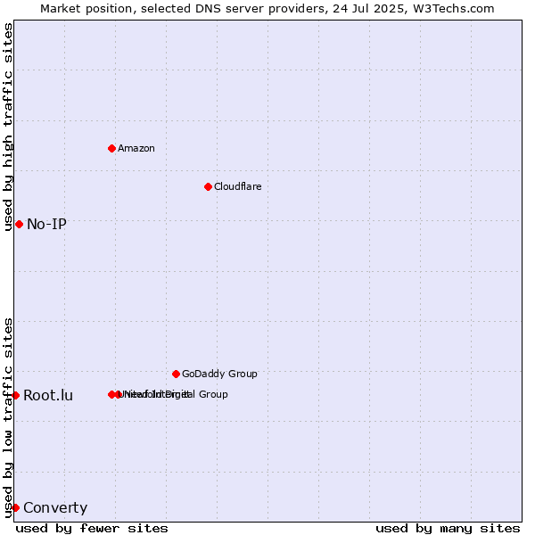 Market position of No-IP vs. Converty vs. Root.lu
