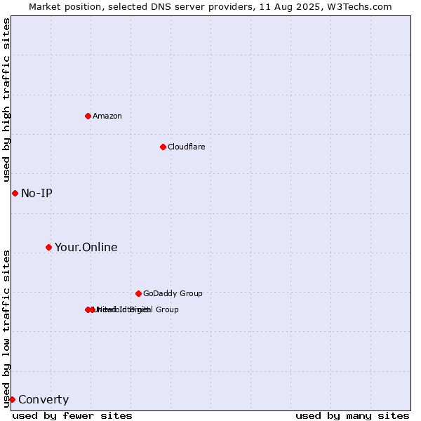 Market position of Your.Online vs. No-IP vs. Converty