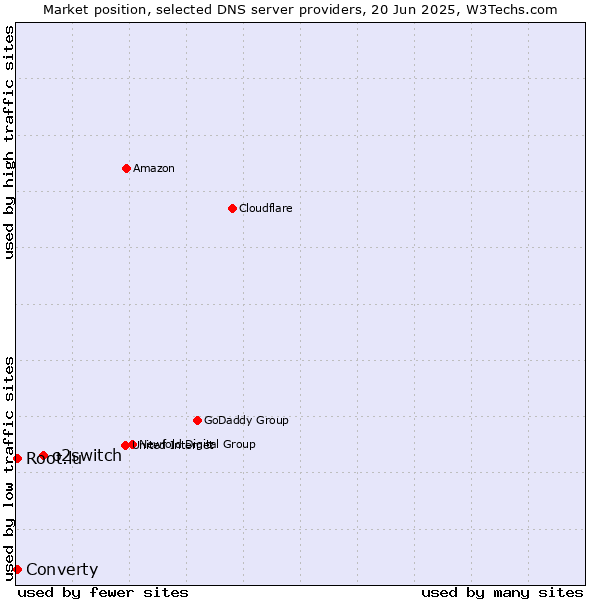 Market position of o2switch vs. Converty vs. Root.lu