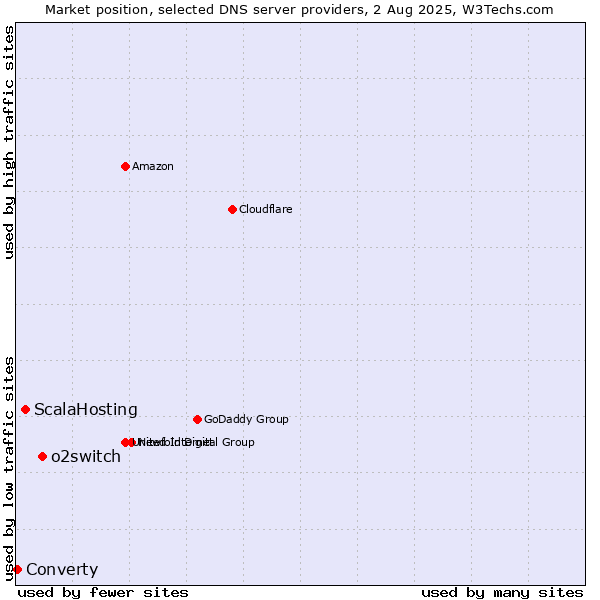 Market position of o2switch vs. ScalaHosting vs. Converty