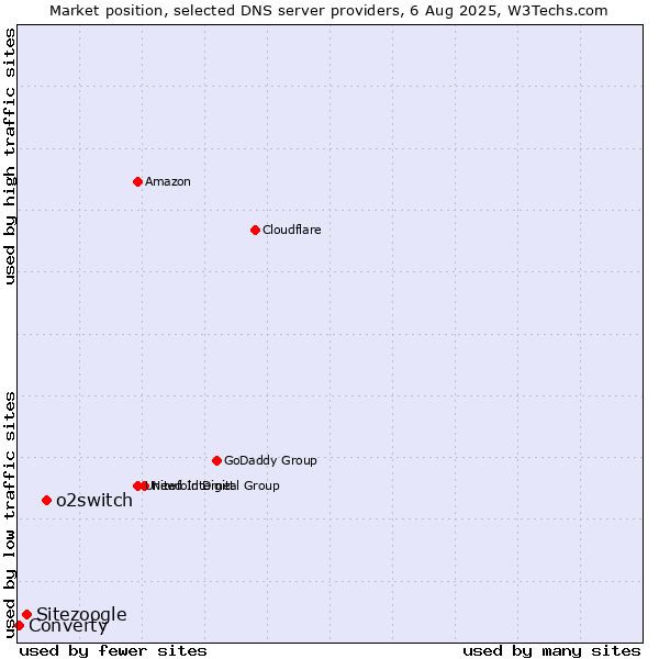Market position of o2switch vs. Sitezoogle vs. Converty