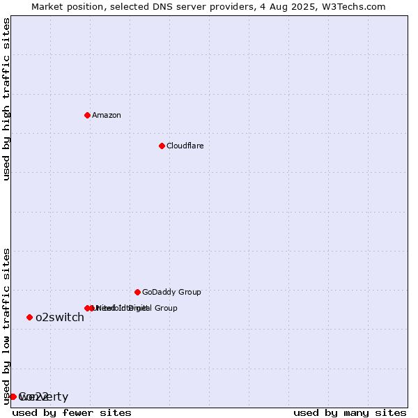 Market position of o2switch vs. we22 vs. Converty