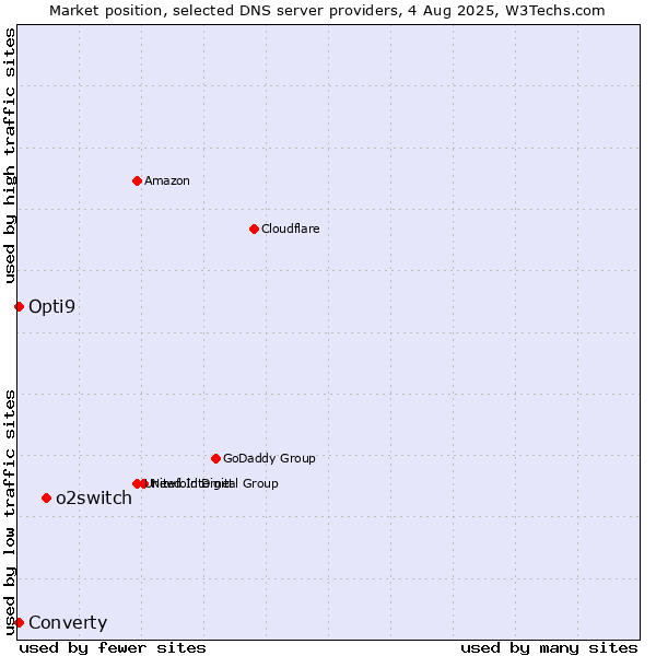 Market position of o2switch vs. Converty vs. Opti9
