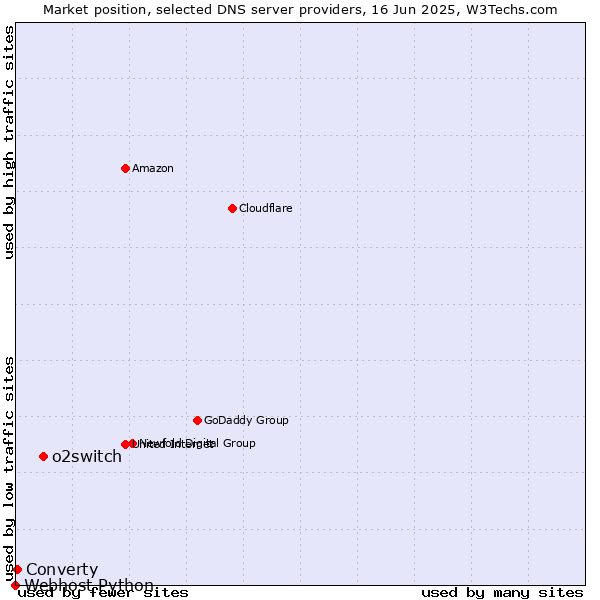 Market position of o2switch vs. Converty vs. Webhost Python