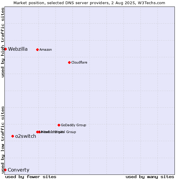 Market position of o2switch vs. Webzilla vs. Converty