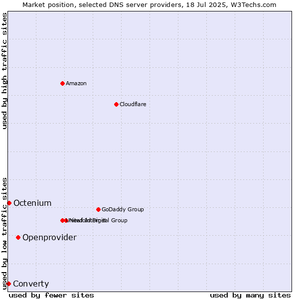 Market position of Openprovider vs. Octenium vs. Converty