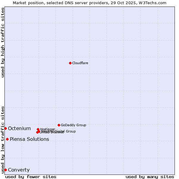 Market position of Piensa Solutions vs. Octenium vs. Converty