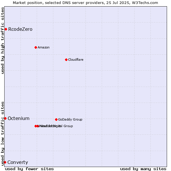 Market position of RcodeZero vs. Octenium vs. Converty