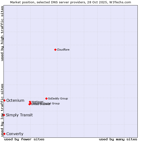 Market position of Octenium vs. Converty vs. Simply Transit