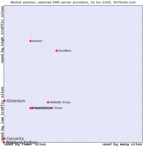 Market position of Octenium vs. Converty vs. Webhost Python