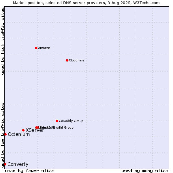 Market position of XServer vs. Octenium vs. Converty