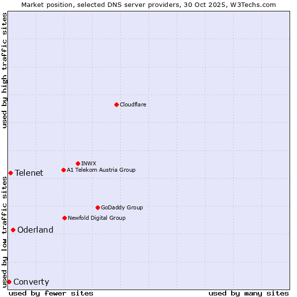 Market position of Oderland vs. Telenet vs. Converty