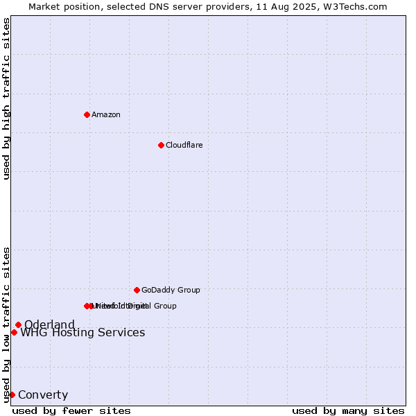 Market position of Oderland vs. WHG Hosting Services vs. Converty