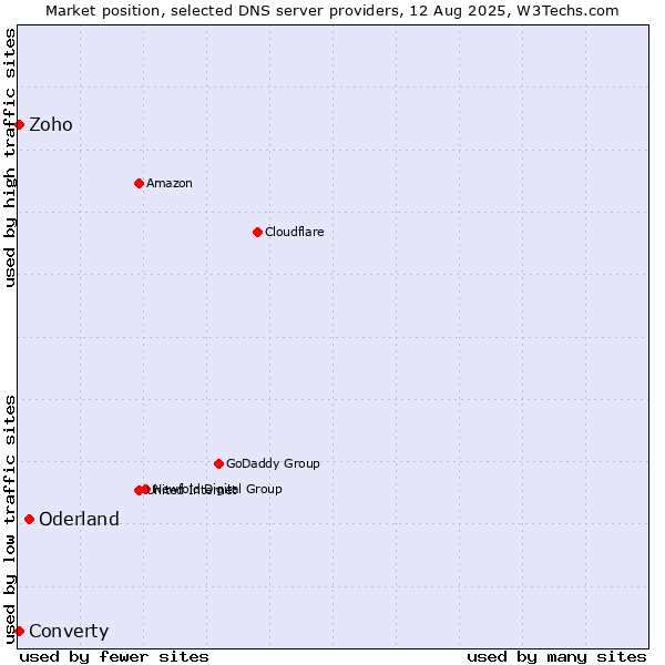 Market position of Oderland vs. Converty vs. Zoho
