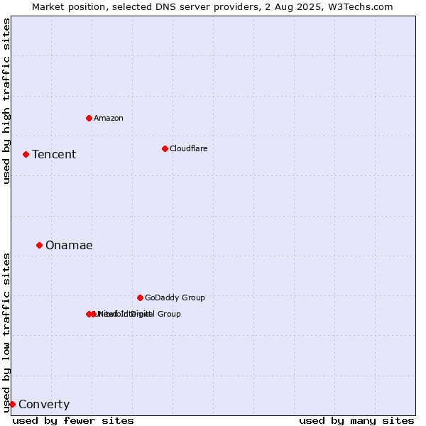 Market position of Onamae vs. Tencent vs. Converty