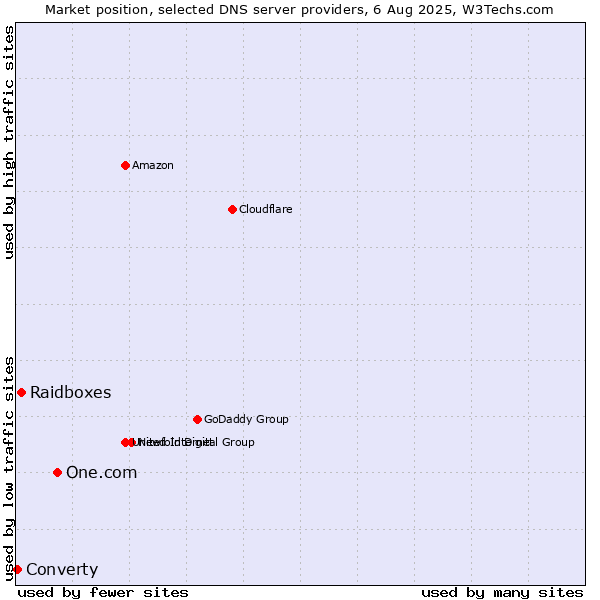 Market position of One.com vs. Raidboxes vs. Converty