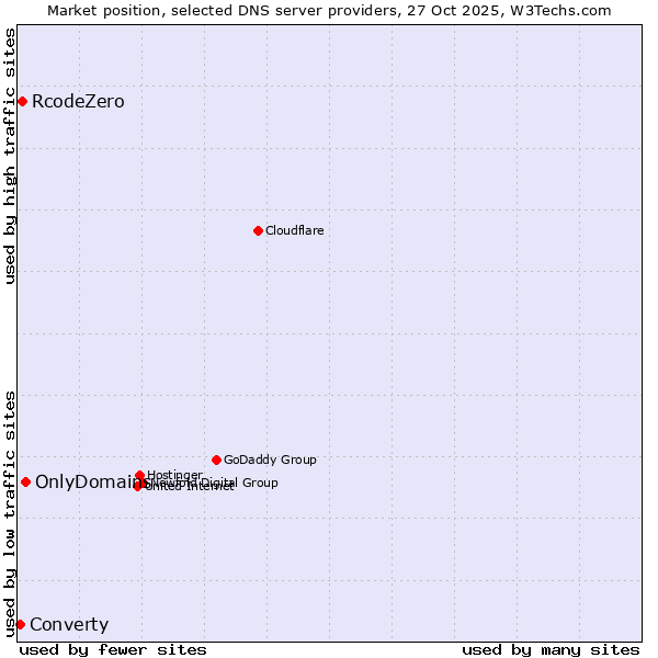 Market position of OnlyDomains vs. RcodeZero vs. Converty