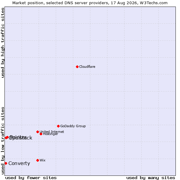 Market position of Pointer vs. Opalstack vs. Converty