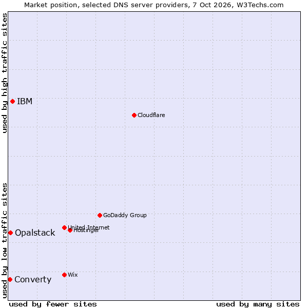 Market position of IBM vs. Opalstack vs. Converty