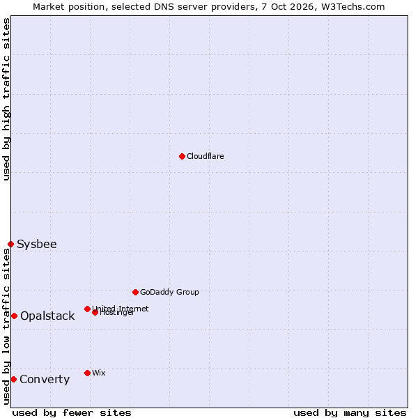 Market position of Opalstack vs. Converty vs. Sysbee