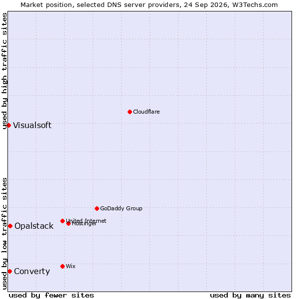 Market position of Opalstack vs. Converty vs. Visualsoft