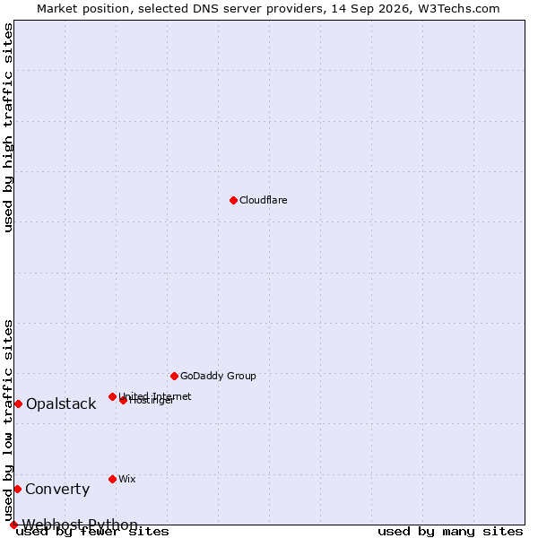 Market position of Opalstack vs. Converty vs. Webhost Python