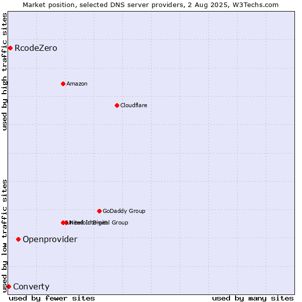 Market position of Openprovider vs. RcodeZero vs. Converty