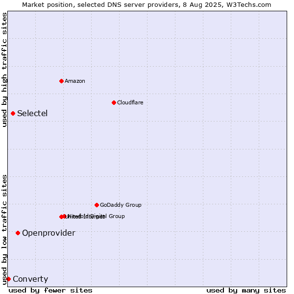 Market position of Openprovider vs. Selectel vs. Converty